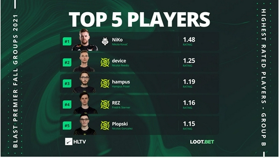 IGN重评风暴英雄游戏前景分析与评分解读